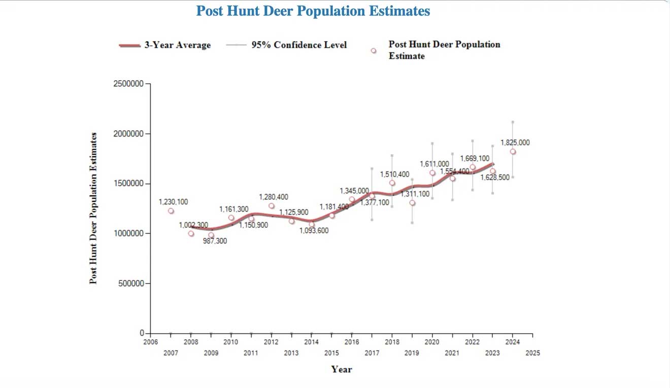 [Titre du site] Le Wisconsin revendique un nombre record de cerfs, mais des problèmes de maladie chronique en gaspillage se profilent