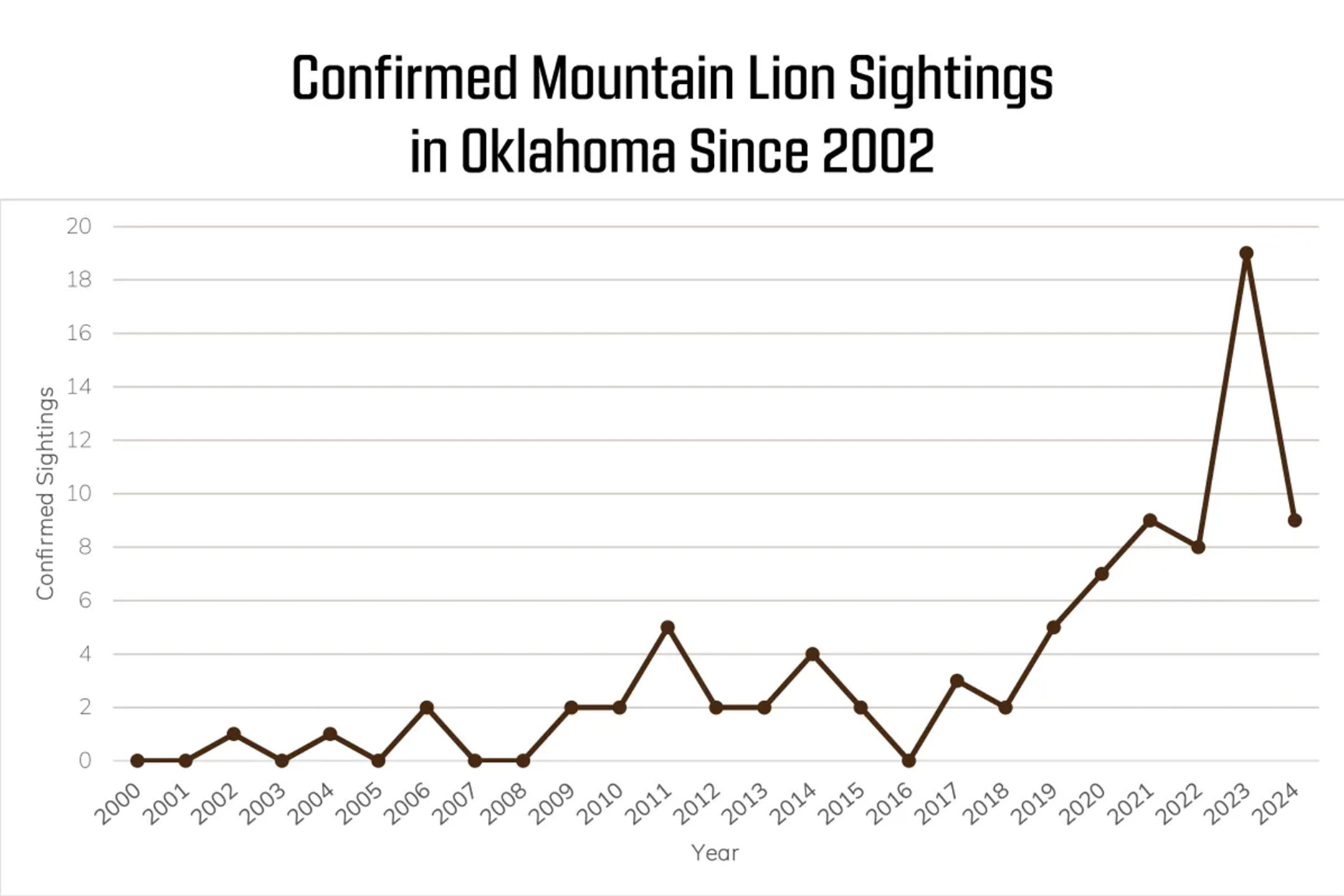 [Titre du site] Les photos de la caméra de sentier confirment des chatons de lion de montagne en Oklahoma