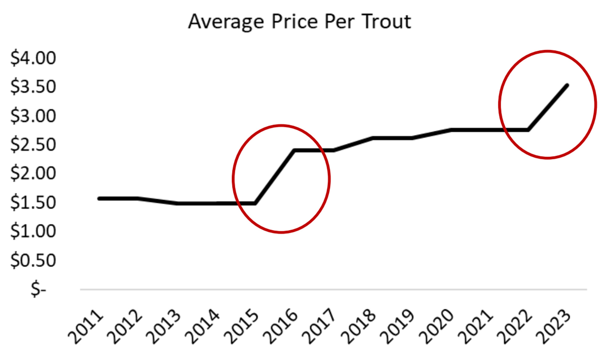 [Titre du site] Alors que le coût du stockage grimpe, le Kansas réduit sa saison de truite
