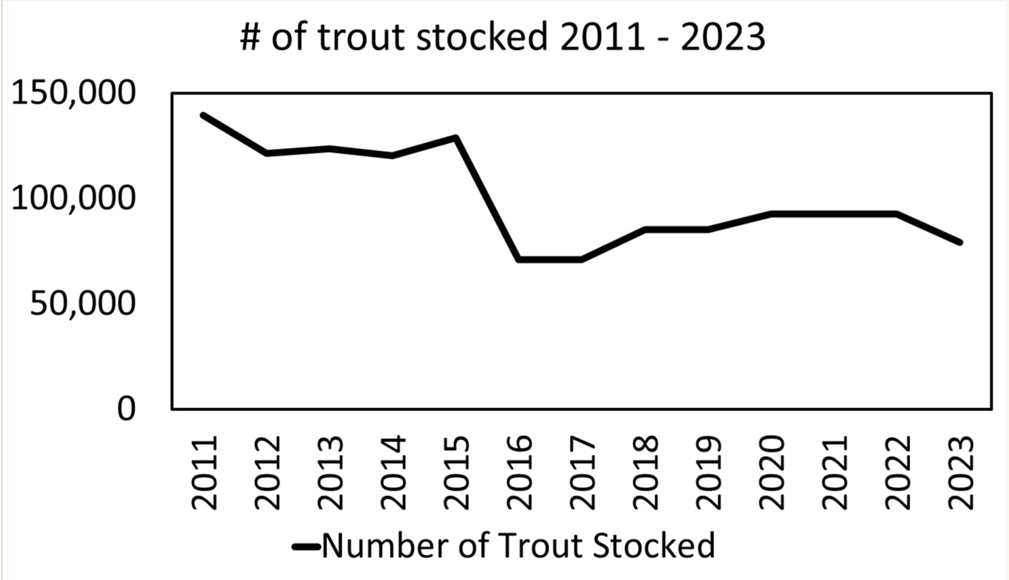 [Titre du site] Alors que le coût du stockage grimpe, le Kansas réduit sa saison de truite