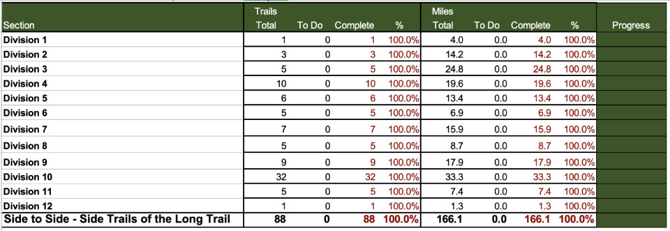 [Titre du site] Terminer la longue liste de sentiers latérale du sentier du sentier
