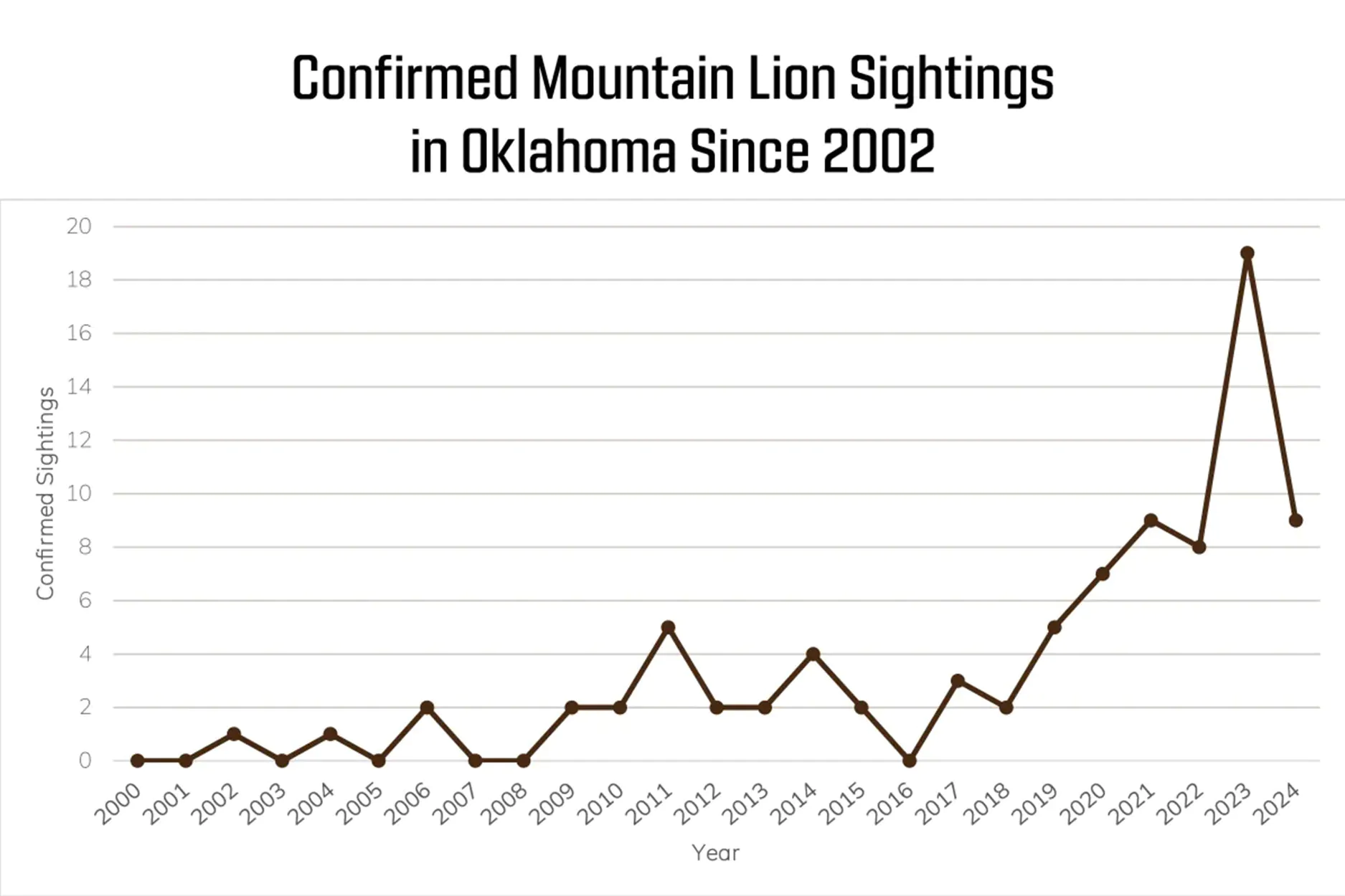 Un graphique montrant le nombre d'observations de couguar par an dans l'Oklahoma.